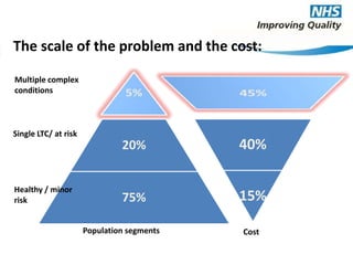 The scale of the problem and the cost: 
20% 
75% 
40% 
15% 
Multiple complex 
conditions 
Single LTC/ at risk 
Healthy / minor 
risk 
Population segments Cost 
 