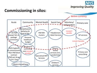 Commissioning in silos: 
Acute Community Mental Health Social Care Voluntary/ 
• All PbR 
(except YoC or 
package 
currencies) 
Independent 
Primary care 
Primary care 
prescribing 
NHS England 
as commissioner 
• Non-PbR block 
contract 
• PbR excl drugs 
• Crit. Care 
Personal 
healthcare 
budget 
Specialised MH 
Services 
Means-tested 
services (incl. 
residential) 
Within currency 
Rehabilitation 
palliative & 
end of life 
Maternity pathway 
• Reablement 
• Adult Services 
PbR MH 
clusters 
Children’s 
services 
GP services 
Include if possible 
Residential 
continuing 
care (Include if 
possible) 
Include if 
possible 
 