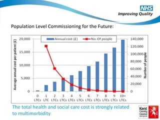 Population Level Commissioning for the Future: 
The total health and social care cost is strongly related 
to multimorbidity 
 