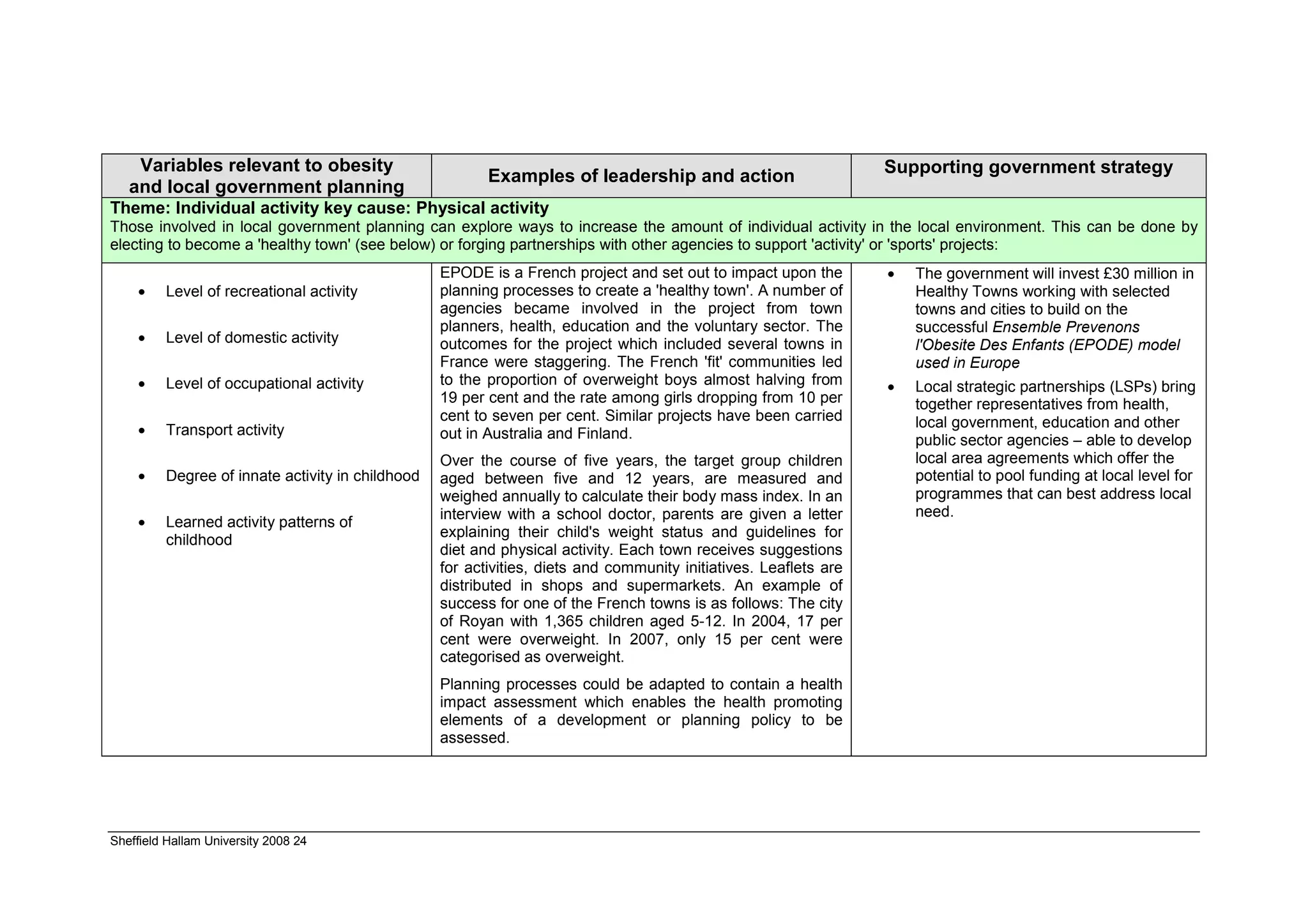 Variables relevant to obesity                                                                                 Supporting government strategy
                                                         Examples of leadership and action
   and local government planning
Theme: Individual activity key cause: Physical activity
Those involved in local government planning can explore ways to increase the amount of individual activity in the local environment. This can be done by
electing to become a 'healthy town' (see below) or forging partnerships with other agencies to support 'activity' or 'sports' projects:
                                                  EPODE is a French project and set out to impact upon the        •   The government will invest £30 million in
    •    Level of recreational activity           planning processes to create a 'healthy town'. A number of          Healthy Towns working with selected
                                                  agencies became involved in the project from town                   towns and cities to build on the
                                                  planners, health, education and the voluntary sector. The           successful Ensemble Prevenons
    •    Level of domestic activity               outcomes for the project which included several towns in            l'Obesite Des Enfants (EPODE) model
                                                  France were staggering. The French 'fit' communities led            used in Europe
    •    Level of occupational activity           to the proportion of overweight boys almost halving from        •   Local strategic partnerships (LSPs) bring
                                                  19 per cent and the rate among girls dropping from 10 per           together representatives from health,
                                                  cent to seven per cent. Similar projects have been carried          local government, education and other
    •    Transport activity                       out in Australia and Finland.                                       public sector agencies – able to develop
                                                  Over the course of five years, the target group children            local area agreements which offer the
    •    Degree of innate activity in childhood   aged between five and 12 years, are measured and                    potential to pool funding at local level for
                                                  weighed annually to calculate their body mass index. In an          programmes that can best address local
                                                  interview with a school doctor, parents are given a letter          need.
    •    Learned activity patterns of
                                                  explaining their child's weight status and guidelines for
         childhood
                                                  diet and physical activity. Each town receives suggestions
                                                  for activities, diets and community initiatives. Leaflets are
                                                  distributed in shops and supermarkets. An example of
                                                  success for one of the French towns is as follows: The city
                                                  of Royan with 1,365 children aged 5-12. In 2004, 17 per
                                                  cent were overweight. In 2007, only 15 per cent were
                                                  categorised as overweight.
                                                  Planning processes could be adapted to contain a health
                                                  impact assessment which enables the health promoting
                                                  elements of a development or planning policy to be
                                                  assessed.




Sheffield Hallam University 2008 24
 