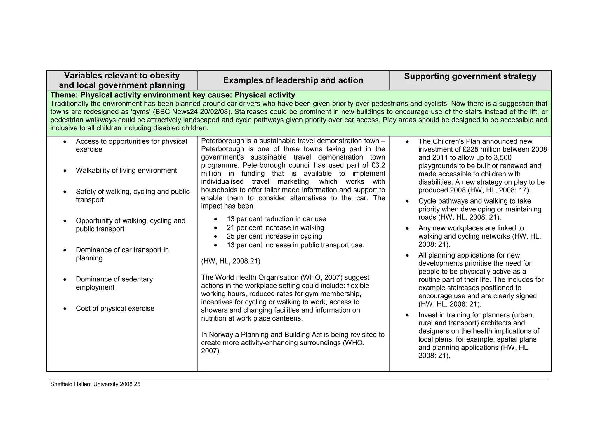 Variables relevant to obesity                                                                              Supporting government strategy
                                                         Examples of leadership and action
   and local government planning
Theme: Physical activity environment key cause: Physical activity
Traditionally the environment has been planned around car drivers who have been given priority over pedestrians and cyclists. Now there is a suggestion that
towns are redesigned as 'gyms' (BBC News24 20/02/08). Staircases could be prominent in new buildings to encourage use of the stairs instead of the lift, or
pedestrian walkways could be attractively landscaped and cycle pathways given priority over car access. Play areas should be designed to be accessible and
inclusive to all children including disabled children.
    •    Access to opportunities for physical    Peterborough is a sustainable travel demonstration town –     •   The Children's Plan announced new
         exercise                                Peterborough is one of three towns taking part in the             investment of £225 million between 2008
                                                 government’s sustainable travel demonstration town                and 2011 to allow up to 3,500
                                                 programme. Peterborough council has used part of £3.2             playgrounds to be built or renewed and
     •   Walkability of living environment       million in funding that is available to implement                 made accessible to children with
                                                 individualised travel marketing, which works with                 disabilities. A new strategy on play to be
    •    Safety of walking, cycling and public   households to offer tailor made information and support to        produced 2008 (HW, HL, 2008: 17).
         transport                               enable them to consider alternatives to the car. The          •   Cycle pathways and walking to take
                                                 impact has been                                                   priority when developing or maintaining
    •    Opportunity of walking, cycling and         •   13 per cent reduction in car use                          roads (HW, HL, 2008: 21).
         public transport                            •   21 per cent increase in walking                       •   Any new workplaces are linked to
                                                     •   25 per cent increase in cycling                           walking and cycling networks (HW, HL,
                                                     •   13 per cent increase in public transport use.             2008: 21).
    •    Dominance of car transport in
         planning                                                                                              •   All planning applications for new
                                                 (HW, HL, 2008:21)                                                 developments prioritise the need for
                                                                                                                   people to be physically active as a
    •    Dominance of sedentary                  The World Health Organisation (WHO, 2007) suggest                 routine part of their life. The includes for
         employment                              actions in the workplace setting could include: flexible          example staircases positioned to
                                                 working hours, reduced rates for gym membership,                  encourage use and are clearly signed
                                                 incentives for cycling or walking to work, access to              (HW, HL, 2008: 21).
    •    Cost of physical exercise               showers and changing facilities and information on
                                                 nutrition at work place canteens.                             •   Invest in training for planners (urban,
                                                                                                                   rural and transport) architects and
                                                 In Norway a Planning and Building Act is being revisited to       designers on the health implications of
                                                 create more activity-enhancing surroundings (WHO,                 local plans, for example, spatial plans
                                                 2007).                                                            and planning applications (HW, HL,
                                                                                                                   2008: 21).


Sheffield Hallam University 2008 25
 