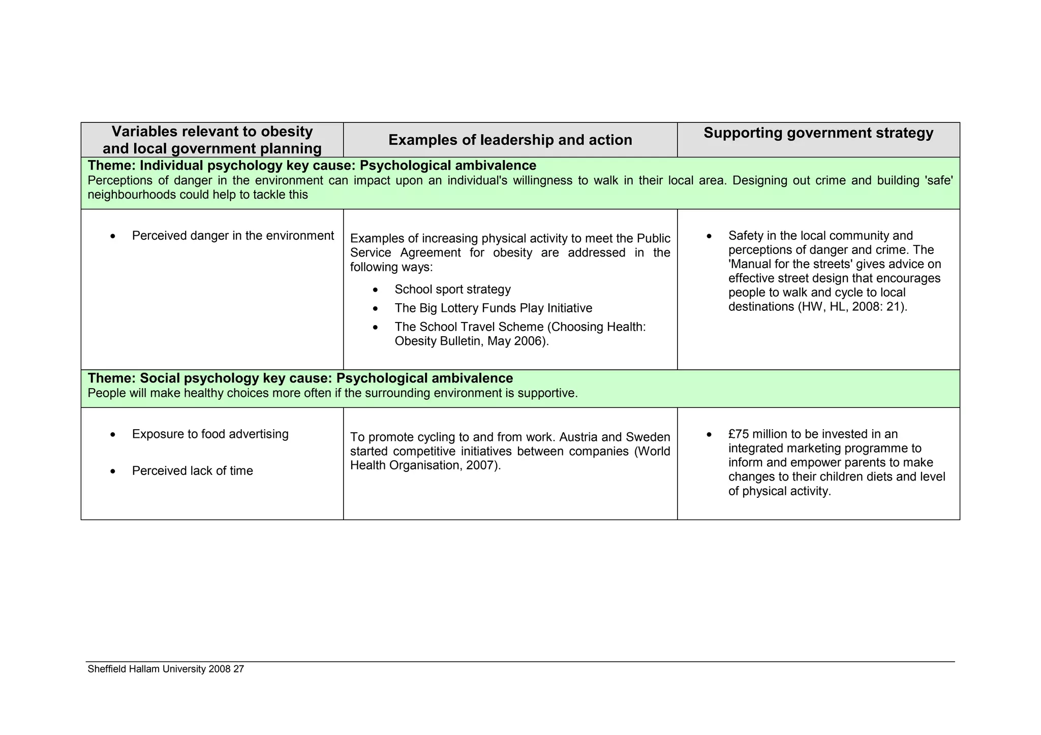 Variables relevant to obesity                                                                            Supporting government strategy
                                                       Examples of leadership and action
   and local government planning
Theme: Individual psychology key cause: Psychological ambivalence
Perceptions of danger in the environment can impact upon an individual's willingness to walk in their local area. Designing out crime and building 'safe'
neighbourhoods could help to tackle this


    •    Perceived danger in the environment   Examples of increasing physical activity to meet the Public   •   Safety in the local community and
                                               Service Agreement for obesity are addressed in the                perceptions of danger and crime. The
                                               following ways:                                                   'Manual for the streets' gives advice on
                                                                                                                 effective street design that encourages
                                                   •   School sport strategy                                     people to walk and cycle to local
                                                   •   The Big Lottery Funds Play Initiative                     destinations (HW, HL, 2008: 21).
                                                   •   The School Travel Scheme (Choosing Health:
                                                       Obesity Bulletin, May 2006).


Theme: Social psychology key cause: Psychological ambivalence
People will make healthy choices more often if the surrounding environment is supportive.


    •    Exposure to food advertising          To promote cycling to and from work. Austria and Sweden       •   £75 million to be invested in an
                                               started competitive initiatives between companies (World          integrated marketing programme to
                                               Health Organisation, 2007).                                       inform and empower parents to make
    •    Perceived lack of time                                                                                  changes to their children diets and level
                                                                                                                 of physical activity.




Sheffield Hallam University 2008 27
 