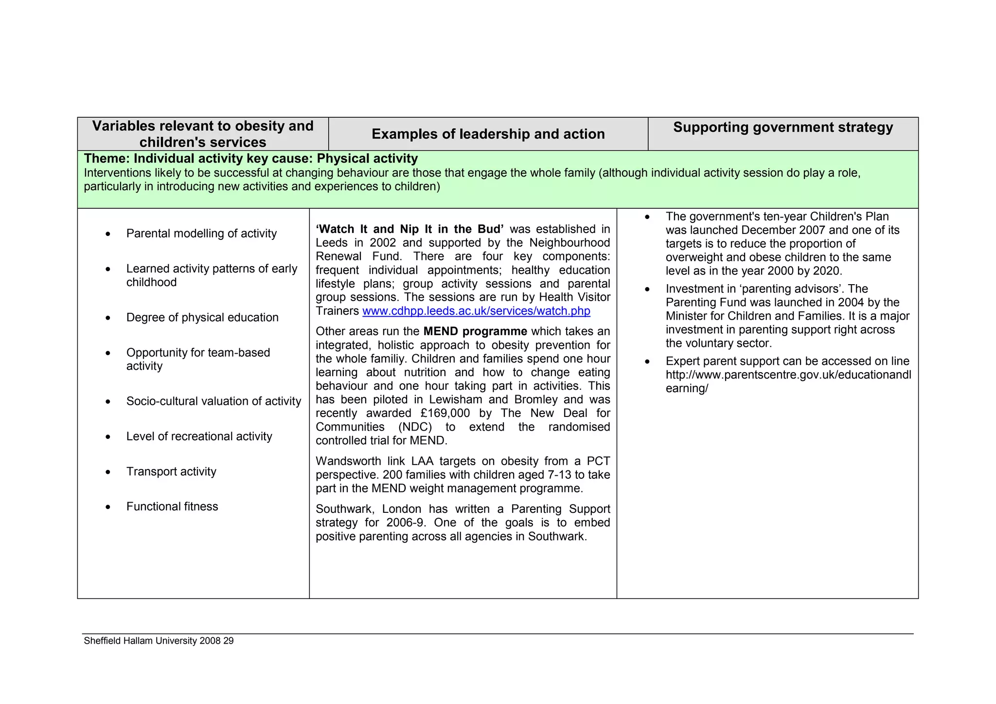 Variables relevant to obesity and                                                                                 Supporting government strategy
                                                          Examples of leadership and action
        children's services
Theme: Individual activity key cause: Physical activity
Interventions likely to be successful at changing behaviour are those that engage the whole family (although individual activity session do play a role,
particularly in introducing new activities and experiences to children)

                                                                                                             •   The government's ten-year Children's Plan
    •    Parental modelling of activity         ‘Watch It and Nip It in the Bud’ was established in              was launched December 2007 and one of its
                                                Leeds in 2002 and supported by the Neighbourhood                 targets is to reduce the proportion of
                                                Renewal Fund. There are four key components:                     overweight and obese children to the same
    •    Learned activity patterns of early     frequent individual appointments; healthy education              level as in the year 2000 by 2020.
         childhood                              lifestyle plans; group activity sessions and parental        •   Investment in ‘parenting advisors’. The
                                                group sessions. The sessions are run by Health Visitor           Parenting Fund was launched in 2004 by the
                                                Trainers www.cdhpp.leeds.ac.uk/services/watch.php
    •    Degree of physical education                                                                            Minister for Children and Families. It is a major
                                                Other areas run the MEND programme which takes an                investment in parenting support right across
                                                integrated, holistic approach to obesity prevention for          the voluntary sector.
    •    Opportunity for team-based
         activity
                                                the whole familiy. Children and families spend one hour      •   Expert parent support can be accessed on line
                                                learning about nutrition and how to change eating                http://www.parentscentre.gov.uk/educationandl
                                                behaviour and one hour taking part in activities. This           earning/
    •    Socio-cultural valuation of activity   has been piloted in Lewisham and Bromley and was
                                                recently awarded £169,000 by The New Deal for
                                                Communities (NDC) to extend the randomised
    •    Level of recreational activity         controlled trial for MEND.
                                                Wandsworth link LAA targets on obesity from a PCT
    •    Transport activity                     perspective. 200 families with children aged 7-13 to take
                                                part in the MEND weight management programme.
    •    Functional fitness                     Southwark, London has written a Parenting Support
                                                strategy for 2006-9. One of the goals is to embed
                                                positive parenting across all agencies in Southwark.




Sheffield Hallam University 2008 29
 