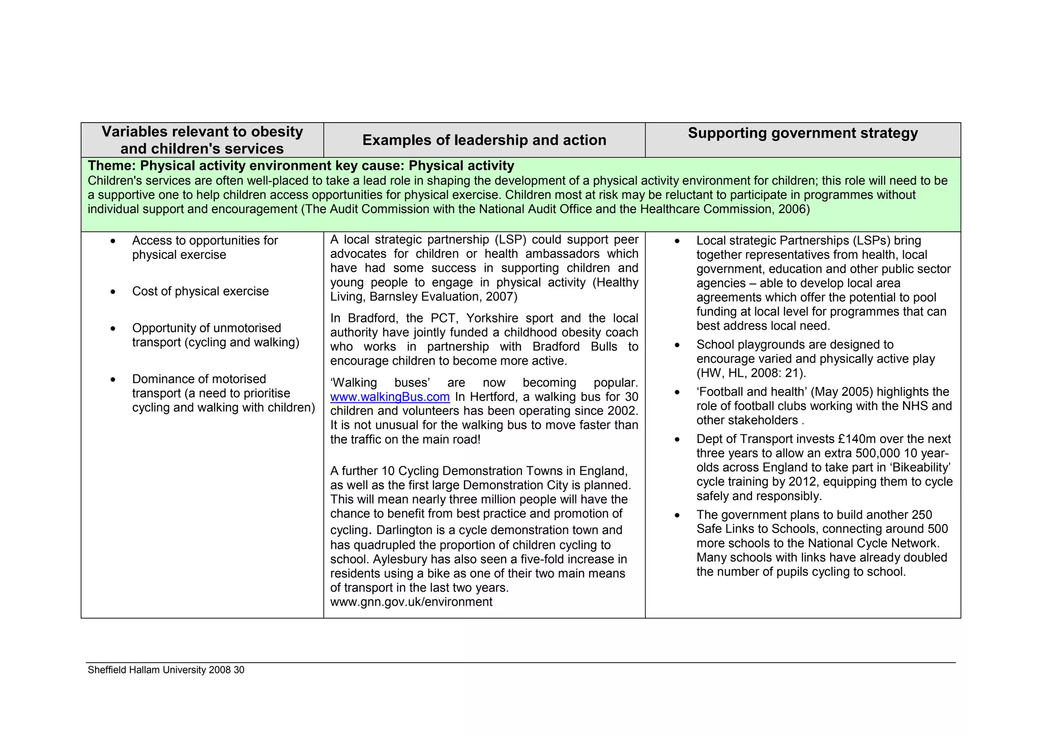 Variables relevant to obesity                                                                                   Supporting government strategy
                                                    Examples of leadership and action
     and children's services
Theme: Physical activity environment key cause: Physical activity
Children's services are often well-placed to take a lead role in shaping the development of a physical activity environment for children; this role will need to be
a supportive one to help children access opportunities for physical exercise. Children most at risk may be reluctant to participate in programmes without
individual support and encouragement (The Audit Commission with the National Audit Office and the Healthcare Commission, 2006)

    •    Access to opportunities for          A local strategic partnership (LSP) could support peer           •    Local strategic Partnerships (LSPs) bring
         physical exercise                    advocates for children or health ambassadors which                    together representatives from health, local
                                              have had some success in supporting children and                      government, education and other public sector
                                              young people to engage in physical activity (Healthy                  agencies – able to develop local area
    •    Cost of physical exercise            Living, Barnsley Evaluation, 2007)                                    agreements which offer the potential to pool
                                                                                                                    funding at local level for programmes that can
                                              In Bradford, the PCT, Yorkshire sport and the local
    •    Opportunity of unmotorised           authority have jointly funded a childhood obesity coach
                                                                                                                    best address local need.
         transport (cycling and walking)      who works in partnership with Bradford Bulls to                  •    School playgrounds are designed to
                                              encourage children to become more active.                             encourage varied and physically active play
    •    Dominance of motorised                                                                                     (HW, HL, 2008: 21).
                                              ‘Walking buses’ are now becoming popular.
         transport (a need to prioritise      www.walkingBus.com In Hertford, a walking bus for 30             •    ‘Football and health’ (May 2005) highlights the
         cycling and walking with children)   children and volunteers has been operating since 2002.                role of football clubs working with the NHS and
                                              It is not unusual for the walking bus to move faster than             other stakeholders .
                                              the traffic on the main road!                                    •    Dept of Transport invests £140m over the next
                                                                                                                    three years to allow an extra 500,000 10 year-
                                              A further 10 Cycling Demonstration Towns in England,                  olds across England to take part in ‘Bikeability’
                                              as well as the first large Demonstration City is planned.             cycle training by 2012, equipping them to cycle
                                              This will mean nearly three million people will have the              safely and responsibly.
                                              chance to benefit from best practice and promotion of            •    The government plans to build another 250
                                              cycling. Darlington is a cycle demonstration town and                 Safe Links to Schools, connecting around 500
                                              has quadrupled the proportion of children cycling to                  more schools to the National Cycle Network.
                                              school. Aylesbury has also seen a five-fold increase in               Many schools with links have already doubled
                                              residents using a bike as one of their two main means                 the number of pupils cycling to school.
                                              of transport in the last two years.
                                              www.gnn.gov.uk/environment




Sheffield Hallam University 2008 30
 