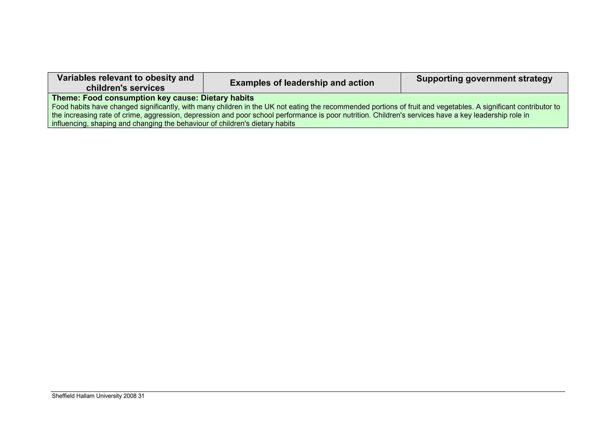 Variables relevant to obesity and                                                                               Supporting government strategy
                                                       Examples of leadership and action
        children's services
Theme: Food consumption key cause: Dietary habits
Food habits have changed significantly, with many children in the UK not eating the recommended portions of fruit and vegetables. A significant contributor to
the increasing rate of crime, aggression, depression and poor school performance is poor nutrition. Children's services have a key leadership role in
influencing, shaping and changing the behaviour of children's dietary habits




Sheffield Hallam University 2008 31
 