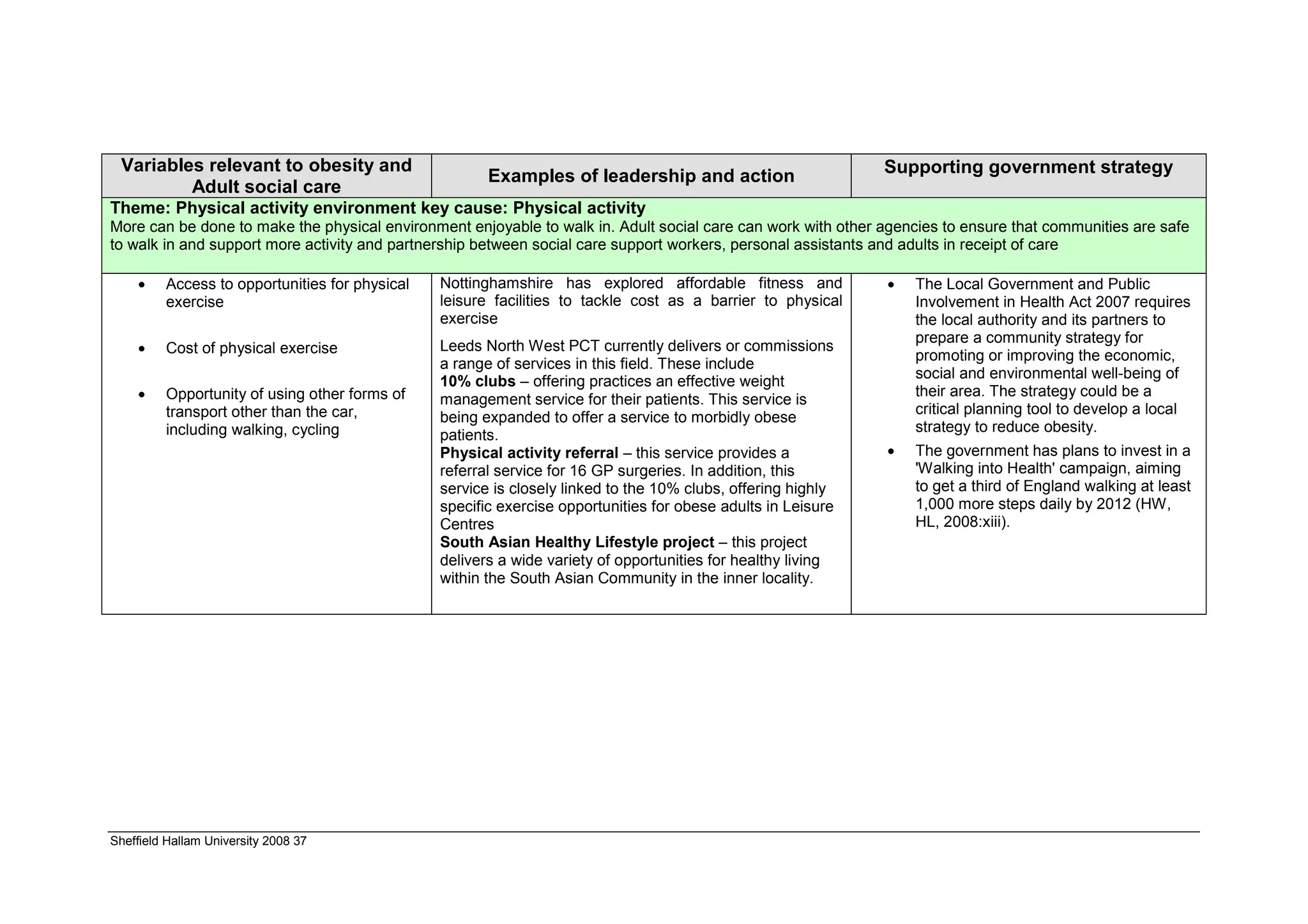 Variables relevant to obesity and                                                                            Supporting government strategy
                                                       Examples of leadership and action
         Adult social care
Theme: Physical activity environment key cause: Physical activity
More can be done to make the physical environment enjoyable to walk in. Adult social care can work with other agencies to ensure that communities are safe
to walk in and support more activity and partnership between social care support workers, personal assistants and adults in receipt of care

    •    Access to opportunities for physical   Nottinghamshire has explored affordable fitness and           •   The Local Government and Public
         exercise                               leisure facilities to tackle cost as a barrier to physical        Involvement in Health Act 2007 requires
                                                exercise                                                          the local authority and its partners to
                                                                                                                  prepare a community strategy for
    •    Cost of physical exercise              Leeds North West PCT currently delivers or commissions
                                                                                                                  promoting or improving the economic,
                                                a range of services in this field. These include
                                                                                                                  social and environmental well-being of
                                                10% clubs – offering practices an effective weight
    •    Opportunity of using other forms of    management service for their patients. This service is
                                                                                                                  their area. The strategy could be a
         transport other than the car,                                                                            critical planning tool to develop a local
                                                being expanded to offer a service to morbidly obese
         including walking, cycling                                                                               strategy to reduce obesity.
                                                patients.
                                                Physical activity referral – this service provides a          •   The government has plans to invest in a
                                                referral service for 16 GP surgeries. In addition, this           'Walking into Health' campaign, aiming
                                                service is closely linked to the 10% clubs, offering highly       to get a third of England walking at least
                                                specific exercise opportunities for obese adults in Leisure       1,000 more steps daily by 2012 (HW,
                                                Centres                                                           HL, 2008:xiii).
                                                South Asian Healthy Lifestyle project – this project
                                                delivers a wide variety of opportunities for healthy living
                                                within the South Asian Community in the inner locality.




Sheffield Hallam University 2008 37
 