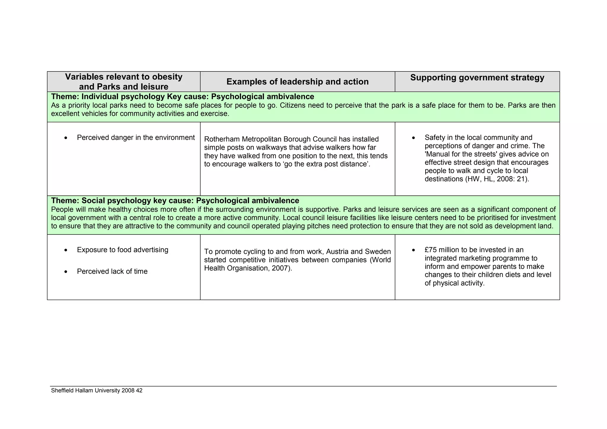 Variables relevant to obesity                                                                                 Supporting government strategy
                                                        Examples of leadership and action
        and Parks and leisure
Theme: Individual psychology Key cause: Psychological ambivalence
As a priority local parks need to become safe places for people to go. Citizens need to perceive that the park is a safe place for them to be. Parks are then
excellent vehicles for community activities and exercise.


    •    Perceived danger in the environment     Rotherham Metropolitan Borough Council has installed               •   Safety in the local community and
                                                 simple posts on walkways that advise walkers how far                   perceptions of danger and crime. The
                                                 they have walked from one position to the next, this tends             'Manual for the streets' gives advice on
                                                 to encourage walkers to ‘go the extra post distance’.                  effective street design that encourages
                                                                                                                        people to walk and cycle to local
                                                                                                                        destinations (HW, HL, 2008: 21).


Theme: Social psychology key cause: Psychological ambivalence
People will make healthy choices more often if the surrounding environment is supportive. Parks and leisure services are seen as a significant component of
local government with a central role to create a more active community. Local council leisure facilities like leisure centers need to be prioritised for investment
to ensure that they are attractive to the community and council operated playing pitches need protection to ensure that they are not sold as development land.


    •    Exposure to food advertising            To promote cycling to and from work, Austria and Sweden            •   £75 million to be invested in an
                                                 started competitive initiatives between companies (World               integrated marketing programme to
                                                 Health Organisation, 2007).                                            inform and empower parents to make
    •    Perceived lack of time                                                                                         changes to their children diets and level
                                                                                                                        of physical activity.




Sheffield Hallam University 2008 42
 