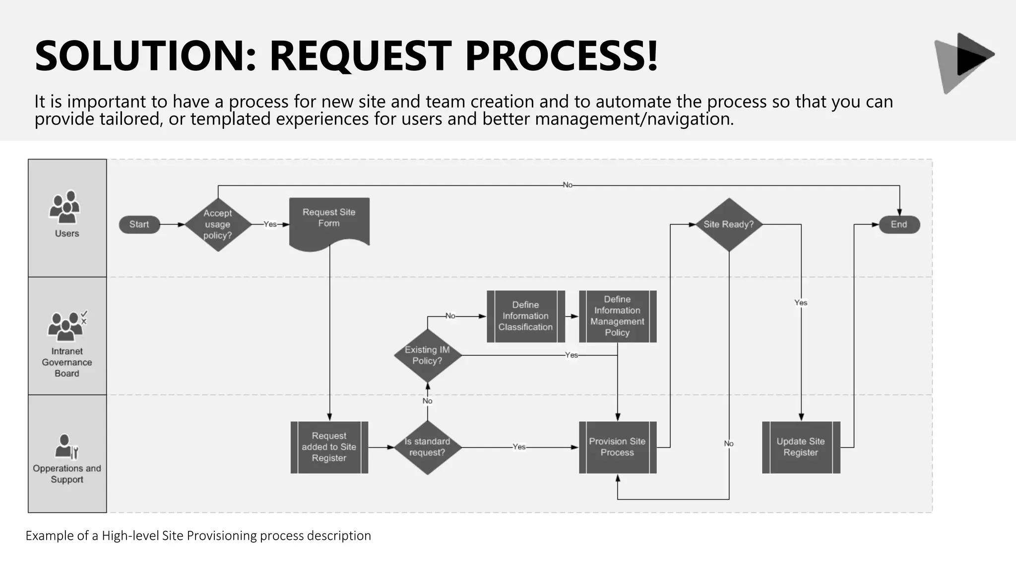 SOLUTION: REQUEST PROCESS!
It is important to have a process for new site and team creation and to automate the process so that you can
provide tailored, or templated experiences for users and better management/navigation.
Example of a High-level Site Provisioning process description
 