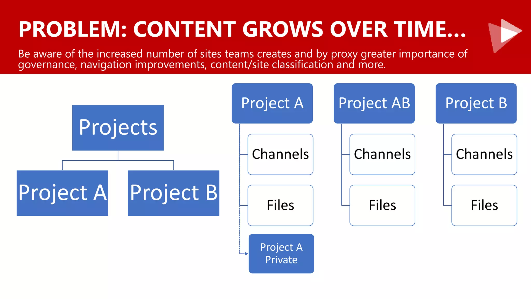 PROBLEM: CONTENT GROWS OVER TIME…
Be aware of the increased number of sites teams creates and by proxy greater importance of
governance, navigation improvements, content/site classification and more.
Projects
Project A Project B
Project A
Channels
Files
Project AB
Channels
Files
Project B
Channels
Files
Project A
Private
 
