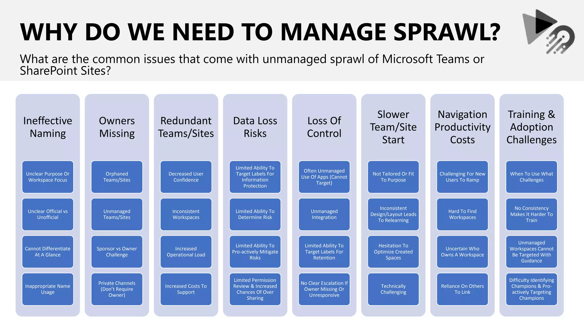 WHY DO WE NEED TO MANAGE SPRAWL?
What are the common issues that come with unmanaged sprawl of Microsoft Teams or
SharePoint Sites?
Ineffective
Naming
Unclear Purpose Or
Workspace Focus
Unclear Official vs
Unofficial
Cannot Differentiate
At A Glance
Inappropriate Name
Usage
Owners
Missing
Orphaned
Teams/Sites
Unmanaged
Teams/Sites
Sponsor vs Owner
Challenge
Private Channels
(Don’t Require
Owner)
Redundant
Teams/Sites
Decreased User
Confidence
Inconsistent
Workspaces
Increased
Operational Load
Increased Costs To
Support
Data Loss
Risks
Limited Ability To
Target Labels For
Information
Protection
Limited Ability To
Determine Risk
Limited Ability To
Pro-actively Mitigate
Risks
Limited Permission
Review & Increased
Chances Of Over
Sharing
Loss Of
Control
Often Unmanaged
Use Of Apps (Cannot
Target)
Unmanaged
Integration
Limited Ability To
Target Labels For
Retention
No Clear Escalation If
Owner Missing Or
Unresponsive
Slower
Team/Site
Start
Not Tailored Or Fit
To Purpose
Inconsistent
Design/Layout Leads
To Relearning
Hesitation To
Optimize Created
Spaces
Technically
Challenging
Navigation
Productivity
Costs
Challenging For New
Users To Ramp
Hard To Find
Workspaces
Uncertain Who
Owns A Workspace
Reliance On Others
To Link
Training &
Adoption
Challenges
When To Use What
Challenges
No Consistency
Makes It Harder To
Train
Unmanaged
Workspaces Cannot
Be Targeted With
Guidance
Difficulty Identifying
Champions & Pro-
actively Targeting
Champions
 