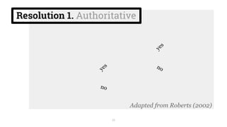 Resolution 1. Authoritative
19
Adapted from Roberts (2002)
 