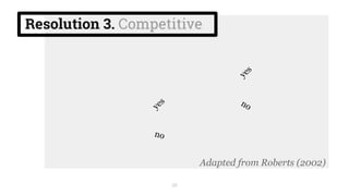Resolution 3. Competitive
25
Adapted from Roberts (2002)
 