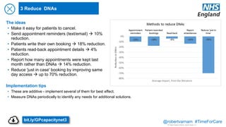 @robertvarnam #TimeForCare
3 Reduce DNAs
The ideas
• Make it easy for patients to cancel.
• Send appointment reminders (text/email)  10%
reduction.
• Patients write their own booking  18% reduction.
• Patients read-back appointment details  4%
reduction.
• Report how many appointments were kept last
month rather than DNAs  14% reduction.
• Reduce 'just in case' booking by improving same
day access  up to 70% reduction.
Implementation tips
• These are additive - implement several of them for best effect.
• Measure DNAs periodically to identify any needs for additional solutions.
10 High Impact Actions. Quick facts 1.2
bit.ly/GPcapacitynet3
 
