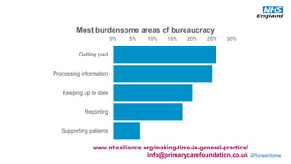 #GPforwardview
0% 5% 10% 15% 20% 25% 30%
Getting paid
Processing information
Keeping up to date
Reporting
Supporting patients
Most burdensome areas of bureaucracy
www.nhsalliance.org/making-time-in-general-practice/
info@primarycarefoundation.co.uk
 