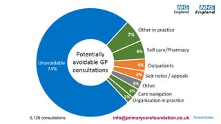 #GPforwardview
Self-rating by GPs
5,128 consultations info@primarycarefoundation.co.uk
 