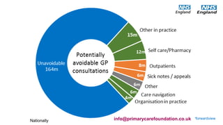 #GPforwardview
Nationally info@primarycarefoundation.co.uk
 