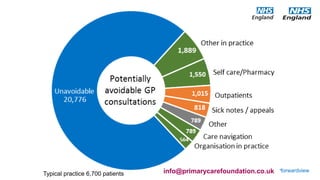 #GPforwardview
Typical practice 6,700 patients info@primarycarefoundation.co.uk
 