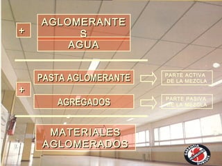AGLOMERANTEAGLOMERANTE
SS++
PARTE ACTIVA
DE LA MEZCLA
AGUAAGUA
PASTA AGLOMERANTEPASTA AGLOMERANTE
++
AGREGADOSAGREGADOS
MATERIALESMATERIALES
AGLOMERADOSAGLOMERADOS
PARTE PASIVA
DE LA MEZCLA
 