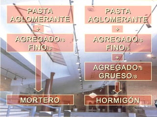 PASTAPASTA
AGLOMERANTEAGLOMERANTE
AGREGADOAGREGADO/S/S
FINOFINO/S/S
++
PASTAPASTA
AGLOMERANTEAGLOMERANTE
AGREGADOAGREGADO/S/S
FINOFINO/S/S
++
++
AGREGADOAGREGADO/S/S
GRUESOGRUESO/S/S
HORMIGÓNHORMIGÓNMORTEROMORTERO
 