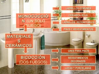 MATERIALEMATERIALE
SS
CERÁMICOSCERÁMICOS
MONOCOCCIÓMONOCOCCIÓ
NN (UN SOLO
FUEGO)
LADRILLOS COMUNESLADRILLOS COMUNES
LADRILLOS REFRACTARIOSLADRILLOS REFRACTARIOS
CERÁMICA ROJACERÁMICA ROJA
BICOCCIÓNBICOCCIÓN
(DOS FUEGOS)
PISOS Y REVESTIMIENTOSPISOS Y REVESTIMIENTOS
REVESTIMIENTOSREVESTIMIENTOS
DECORADOSDECORADOS
GRES PARA PISOSGRES PARA PISOS
LOZAS Y PORCELANASLOZAS Y PORCELANAS
 