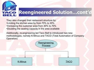 Reengineered Solution…cont’d They also changed their restaurant structure by: Limiting the kitchen area by from 70% to 30% Increasing the customer area from 30% to 70%  Doubling the seating capacity in the area available  Additionally, re-engineering led Taco Bell to introduced two new methodologies, namely K-Minus and TACO (Total Automation of Company Operation) Reengineering  Process K-Minus TACO 