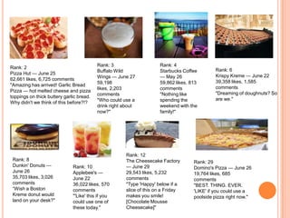 Rank: 3                    Rank: 4
Rank: 2
                                          Buffalo Wild               Starbucks Coffee        Rank: 6
Pizza Hut — June 25                                                                          Krispy Kreme — June 22
                                          Wings — June 27            — May 26
62,661 likes, 6,725 comments
                                          59,198                     59,862 likes, 813       39,358 likes, 1,585
"Amazing has arrived! Garlic Bread
                                          likes, 2,203               comments                comments
Pizza — hot melted cheese and pizza
                                          comments                   "Nothing like           "Dreaming of doughnuts? So
toppings on thick buttery garlic bread.
                                          "Who could use a           spending the            are we."
Why didn't we think of this before?!?
                                          drink right about          weekend with the
                                          now?"                      family!"




                                                      Rank: 12
 Rank: 8                                              The Cheesecake Factory        Rank: 29
 Dunkin' Donuts —             Rank: 10                — June 29                     Domino's Pizza — June 26
 June 26                      Applebee's —            29,543 likes, 5,232           19,764 likes, 685
 35,703 likes, 3,026          June 22                 comments                      comments
 comments                     36,022 likes, 570       "Type 'Happy' below if a      "BEST. THING. EVER.
 “Wish a Boston               comments                slice of this on a Friday     'LIKE' if you could use a
 Kreme donut would            "'Like' this if you     makes you smile!              poolside pizza right now."
 land on your desk?"          could use one of        [Chocolate Mousse
                              these today."           Cheesecake]"
 