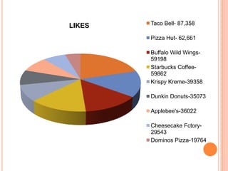LIKES   Taco Bell- 87,358

        Pizza Hut- 62,661

        Buffalo Wild Wings-
        59198
        Starbucks Coffee-
        59862
        Krispy Kreme-39358

        Dunkin Donuts-35073

        Applebee's-36022

        Cheesecake Fctory-
        29543
        Dominos Pizza-19764
 