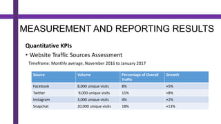 MEASUREMENT AND REPORTING RESULTS
Quantitative KPIs
• Website Traffic Sources Assessment
Timeframe: Monthly average, November 2016 to January 2017
Source Volume Percentage of Overall
Traffic
Growth
Facebook 8,000 unique visits 8% +5%
Twitter 9,000 unique visits 11% +8%
Instagram 3,000 unique visits 4% +2%
Snapchat 20,000 unique visits 18% +13%
 