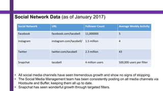 Social Network Data (as of January 2017)
Social Network URL Follower Count Average Weekly Activity
Facebook facebook.com/tacobell 11,000000 5
Instagram instagram.com/tacobell/ 1.5 million 4
Twitter twitter.com/tacobell 2.3 million 43
Snapchat tacobell 4 million users 500,000 users per filter
• All social media channels have seen tremendous growth and show no signs of stopping.
• The Social Media Management team has been consistently posting on all media channels via
Hootsuite and Buffer, keeping them all up to date.
• Snapchat has seen wonderful growth through targeted filters.
 