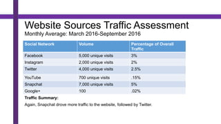 Website Sources Traffic Assessment
Monthly Average: March 2016-September 2016
Traffic Summary:
Again, Snapchat drove more traffic to the website, followed by Twitter.
Social Network Volume Percentage of Overall
Traffic
Facebook 5,000 unique visits 3%
Instagram 2,000 unique visits 2%
Twitter 4,000 unique visits 2.5%
YouTube 700 unique visits .15%
Snapchat 7,000 unique visits 5%
Google+ 100 .02%
 