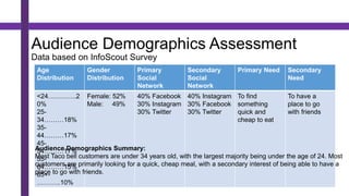 Audience Demographics Assessment
Data based on InfoScout Survey
Age
Distribution
Gender
Distribution
Primary
Social
Network
Secondary
Social
Network
Primary Need Secondary
Need
<24………….2
0%
25-
34………18%
35-
44………17%
45-
54………17%
55-
64………15%
65+-
………..10%
Female: 52%
Male: 49%
40% Facebook
30% Instagram
30% Twitter
40% Instagram
30% Facebook
30% Twitter
To find
something
quick and
cheap to eat
To have a
place to go
with friends
Audience Demographics Summary:
Most Taco bell customers are under 34 years old, with the largest majority being under the age of 24. Most
customers are primarily looking for a quick, cheap meal, with a secondary interest of being able to have a
place to go with friends.
 