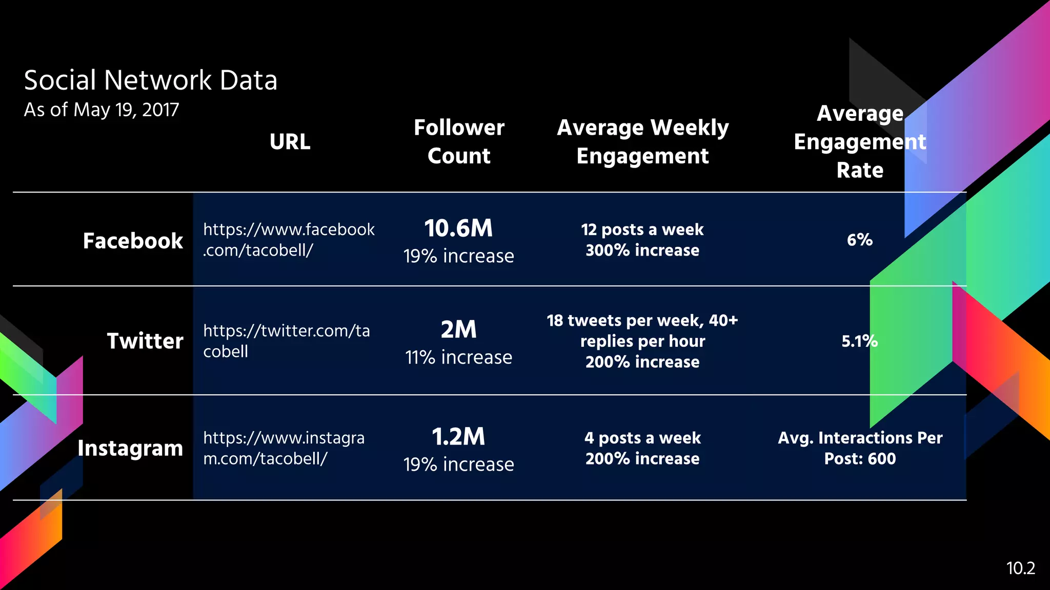 PUR3622 Taco Bell Social Media Strategy Project