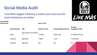 Social Media Audit
Taco Bell’s biggest following is twitter and it also has the
most interactions on twitter.
Social Media
Assessment Date: 2/19/17
Social Network URL Follower Count Average Weekly Activity
Average
Engagement Rate
twitter
https://twitter.com/tacobell
/ 1.8 Million Tweets daily 1K retweets 3K likes
Instagram @tacobell 1 Million 1 post 7-8,000 likes
Snapchat @tacobell N/A N/A N/A
 