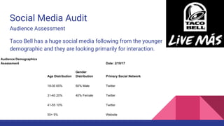 Social Media Audit
Audience Assessment
Taco Bell has a huge social media following from the younger
demographic and they are looking primarily for interaction.
Audience Demographics
Assessment Date: 2/19/17
Age Distribution
Gender
Distribution Primary Social Network
18-30 65% 60% Male Twitter
31-40 20% 40% Female Twitter
41-55 10% Twitter
55+ 5% Website
 