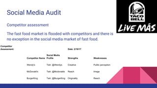 Social Media Audit
Competitor assessment
The fast food market is flooded with competitors and there is
no exception in the social media market of fast food.
Competitor
Assessment: Date: 2/19/17
Competitor Name
Social Media
Profile Strengths Weaknesses
Wendy's Twtr. @Wendys Creative Public perception
McDonald's Twtr. @Mcdonalds Reach Image
BurgerKing Twtr. @BurgerKing Originality Reach
 