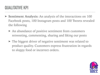 ➤ Sentiment Analysis: An analysis of the interactions on 100
Facebook posts, 100 Instagram posts and 100 Tweets revealed
the following
➤ An abundance of positive sentiment from customers
retweeting, commenting, sharing and liking our posts
➤ The biggest driver of negative sentiment was related to
product quality. Customers express frustration in regards
to sloppy food or incorrect orders.
QUALITATIVE KPI
 