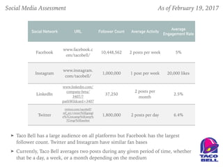 ➤ Taco Bell has a large audience on all platforms but Facebook has the largest
follower count. Twitter and Instagram have similar fan bases
➤ Currently, Taco Bell averages two posts during any given period of time, whether
that be a day, a week, or a month depending on the medium
Social Network URL Follower Count Average Activity
Average
Engagement Rate
Facebook
www.facebook.c
om/tacobell/
10,448,562 2 posts per week 5%
Instagram
www.instagram.
com/tacobell/
1,000,000 1 post per week 20,000 likes
LinkedIn
www.linkedin.com/
company-beta/
3407/?
pathWildcard=3407
37,250
2 posts per
month
2.5%
Twitter
twitter.com/tacobell?
ref_src=twsrc%5Egoogl
e%7Ctwcamp%5Eserp%
7Ctwgr%5Eauthor
1,800,000 2 posts per day 6.4%
Social Media Assessment As of February 19, 2017
 