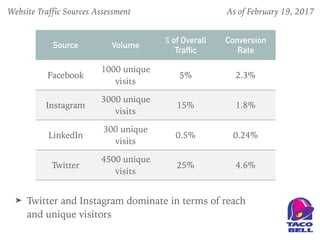 ➤ Twitter and Instagram dominate in terms of reach
and unique visitors
Source Volume
% of Overall
Traffic
Conversion
Rate
Facebook
1000 unique
visits
5% 2.3%
Instagram
3000 unique
visits
15% 1.8%
LinkedIn
300 unique
visits
0.5% 0.24%
Twitter
4500 unique
visits
25% 4.6%
Website Traffic Sources Assessment As of February 19, 2017
 