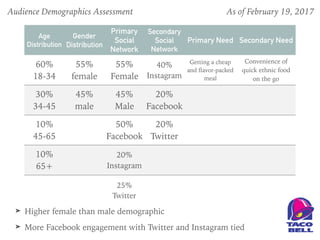 ➤ Higher female than male demographic
➤ More Facebook engagement with Twitter and Instagram tied
Age
Distribution
Gender
Distribution
Primary
Social
Network
Secondary
Social
Network
Primary Need Secondary Need
60%
18-34
55%
female
55%
Female
40%
Instagram
Getting a cheap
and ﬂavor-packed
meal
Convenience of
quick ethnic food
on the go
30%
34-45
45%
male
45%
Male
20%
Facebook
10%
45-65
50%
Facebook
20%
Twitter
10%
65+
20%
Instagram
25%
Twitter
Audience Demographics Assessment As of February 19, 2017
 