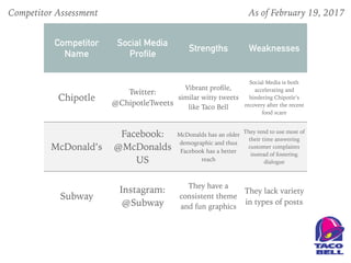 Competitor
Name
Social Media
Profile
Strengths Weaknesses
Chipotle
Twitter:
@ChipotleTweets
Vibrant proﬁle,
similar witty tweets
like Taco Bell
Social Media is both
accelerating and
hindering Chipotle’s
recovery after the recent
food scare
McDonald’s
Facebook:
@McDonalds
US
McDonalds has an older
demographic and thus
Facebook has a better
reach
They tend to use most of
their time answering
customer complaints
instead of fostering
dialogue
Subway
Instagram:
@Subway
They have a
consistent theme
and fun graphics
They lack variety
in types of posts
Competitor Assessment As of February 19, 2017
 