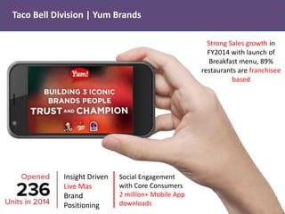 Taco Bell Division | Yum Brands
Insight Driven
Live Mas
Brand
Positioning
Social Engagement
with Core Consumers
2 million+ Mobile App
downloads
Strong Sales growth in
FY2014 with launch of
Breakfast menu, 89%
restaurants are franchisee
based
 