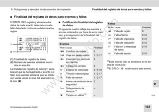 9. Pictogramas y ejemplos de documentos de impresión                              Finalidad del registro de datos para eventos y fallos


࡯   Finalidad del registro de datos para eventos y fallos
El DTCO 1381 registra y almacena los           ̈ Codificación finalidad del registro




                                                                                    m
                                                                                                Fallos
datos de cada evento detectado o cada                de datos
fallo detectado conforme a determinadas                                                         Picto / causa                   Finalidad
                                               El siguiente cuadro refleja los eventos y




                                                                                  co
reglas.                                        errores ordenados por tipos de error (cau-       x      Fallo de tarjeta        0
                                               sas) y la asignación de la finalidad del         x      Fallo interno           0/6
                ( 1)        00h01
         F /12345678901234 5 6               registro de datos:                               x      Fallo de impresora      0/6




                                                                      .
         B /22335578901234 1 2




                                                                   do
         ------------------------                                                               x      Fallo de indicación     0/6
1            4 15.10.2011 11:10               Eventos
                ( 45)       00h30                                                               x      Fallo en la descarga    0/6
         DK /45678901234567 7 8               Picto / causa                      Finalidad
         F /12345678901234 5 6                                                                        de datos
                                                !    Conflicto de tarjeta        0




                                                            .v
2
                                                                                                x      Fallo de sensor         0/6
                                                !    Viaje sin tarjeta válida    1/2/7




                                                  o
(1) Finalidad de registro de datos              !    Inserción con vehículo      3
                                                                                               1)
(2) Número de eventos similares ocurri-                en marcha                                  Este evento sólo se almacena en la tar-
    dos en ese día
La finalidad del registro de datos (1) seña-
                                               tc
                                                !
                                                
                                                       Tarjeta no cerrada
                                                       Exceso de velocidad
                                                                                   0
                                                                                   4/5/6
                                                                                               jeta de conductor.
                                                                                               2)
                                                                                                    El DTCO 1381 no almacena este evento.
                                         .d
liza por qué se ha registrado el evento o el
                                                !     Tensión interrumpida        1/2/7
fallo. Los eventos similares que se produ-
                                                !     Fallo de sensor             1/2/7
                                  w
cen varias veces en ese día aparecen en
la pos. (2).                                    !     Intento de violación de la 0
                                                                                                                                             9
                                w

                                                       seguridad
                                                !    Solapamiento de             –
                       w


                                                       tiempos 1)
                                                !     Tarjeta no válida 2)        –                                                        




© Continental Automotive GmbH                                                                                                       103
 