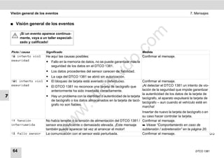 Visión general de los eventos                                                                                         7. Mensajes


    ࡯   Visión general de los eventos




                                                                                  m
          ¡Si un evento aparece continua-
          mente, vaya a un taller especiali-
          zado y calificado!




                                                                                co
    Picto / causa         Significado                                                     Medida




                                                                       .
    ! intento viol       He aquí las causas posibles:                                    Confirmar el mensaje.




                                                                    do
    seguridad             ț Fallo en la memoria de datos, no se puede garantizar más la
                            seguridad de los datos en el DTCO 1381.
                          ț Los datos procedentes del sensor carecen de fiabilidad.




                                                              .v
                          ț La caja del DTCO 1381 se abrió sin autorización.
    !1 intento viol ț      El bloqueo de tarjeta está averiado o defectuoso.             Confirmar el mensaje.




                                                      o
    seguridad        ț      El DTCO 1381 no reconoce una tarjeta de tacógrafo que         ¡Al detectar el DTCO 1381 un intento de vio-
                                                                                          lación de la seguridad que impide garantizar


                                                   tc
                            anteriormente ha sido insertada correctamente.
                                                                                          la autenticidad de los datos de la tarjeta de
7                         ț Hay un problema con la identidad o autenticidad de la tarjeta
                                                                                          tacógrafo, el aparato expulsará la tarjeta de
                                               .d
                            de tacógrafo o los datos almacenados en la tarjeta de tacó-
                                                                                          tacógrafo – aun cuando el vehículo esté en
                            grafo no son fiables.
                                                                                          marcha!
                                        w
                                                                                        Insertar de nuevo la tarjeta de tacógrafo o en
                                                                                        su caso hacer controlar la tarjeta.
                                w

    ! tensión            No había tensión o la tensión de alimentación del DTCO 1381 / Confirmar el mensaje.
    interrumpida          sensor era insuficiente o demasiado elevada. ¡Este mensaje     Véase “Comportamiento en caso de
                          w


                          también puede aparecer tal vez al arrancar el motor!          subtensión / sobretensión” en la página 20.
    ! fallo sensor       La comunicación con el sensor está perturbada.                Confirmar el mensaje.                          




     64                                                                                                                       DTCO 1381
 