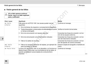 Visión general de los fallos                                                                                            7. Mensajes


    ࡯   Visión general de los fallos




                                                                                   m
          ¡Si un fallo aparece continua-
          mente, vaya a un taller especiali-
          zado y calificado!




                                                                                 co
    Picto / causa         Significado                                                      Medida




                                                                        .
    x fallo              Fallo grave en el DTCO 1381, las causas pueden ser las           Confirmar el mensaje.




                                                                     do
    interno               siguientes:
                          ț Error de tiempo de programa o procesamiento inesperado.
                          ț Teclas bloqueadas o presionadas simultáneamente durante Verificar la función de las teclas.




                                                               .v
                            un tiempo prolongado.
                          ț Error de comunicación con equipos externos.                    Comprobar las líneas de conexión o la fun-




                                                      o
                                                                                           ción de los equipos externos.


7
                                                   tc
                          ț Error de comunicación con el instrumento indicador.            Comprobar las líneas de conexión o la fun-
                                                                                           ción del instrumento indicador.
                                               .d
                          ț Fallo en la salida de impulsos.                                Comprobar las líneas de conexión o la fun-
                                                                                           ción del aparato de control conectado.
                          ț Fallo en la mecánica del lector de tarjetas, por ejemplo blo- Extraer la tarjeta de tacógrafo e insertarla de
                                        w
    x1 fallo
    interno                 queo de tarjeta no cerrado.                                   nuevo.
                                   w

    x fallo hora         La hora UTC del DTCO 1381 no es plausible o no funciona en Confirmar el mensaje.
                          debida forma. ¡Para evitar una inconsistencia de los datos, el
                          w


                          aparato no aceptará nuevas tarjetas de conductor/de la
                          empresa!                                                                                                          




     66                                                                                                                         DTCO 1381
 