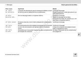 7. Mensajes                                                                                                    Visión general de los fallos


Picto / causa             Significado                                                          Medida
x fallo                  La tensión de alimentación para la impresora ha fallado o el sen- Confirmar el mensaje.




                                                                                  m
de impresora              sor térmico para el cabezal térmico es defectuoso.                Repetir la operación, antes dar/cortar el con-
                                                                                            tacto eventualmente.




                                                                                co
x fallo                  Error al descargar datos a un aparato externo.                       Confirmar el mensaje.
descarga dat.                                                                                  Repetir la descarga de los datos.
                                                                                               Comprobar las líneas de conexión (p.e. con-




                                                                       .
                                                                                               tacto flojo) o el aparato externo.




                                                                    do
x fallo sensor           El sensor avisa de un error interno después de la autocompro- Confirmar el mensaje.
                          bación.
x1 fallo                 En la lectura/escritura de la tarjeta de tacógrafo se ha producido   Confirmar el mensaje.




                                                             .v
tarjeta                   un error de comunicación, por ejemplo debido a contactos             Limpiar los contactos de la tarjeta de tacó-
                          sucios.                                                              grafo e insertarla de nuevo.




                                                    o
x2 fallo                 ¡Es posible que no se puedan registrar los datos completamente        Véase “Eliminación de los componentes”
tarjeta                   en la tarjeta de conductor!                                          en la página 81.


                                                 tc                                                                                           7
                                          .d
                                   w
                                w
                       w




© Continental Automotive GmbH                                                                                                          67
 