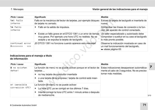 7. Mensajes                                                                        Visión general de las indicaciones para el manejo


Picto / causa             Significado                                                       Medida
1 fallo                 Fallo en la mecánica del lector de tarjetas, por ejemplo bloqueo Extraer la tarjeta de tacógrafo e insertarla de




                                                                                 m
interno                   de tarjeta no cerrado.                                           nuevo.
 fallo                  ț Fallo en la salida de impulsos.                                 Comprobar las líneas de conexión o la fun-




                                                                               co
interno                                                                                     ción del aparato de control conectado.
                          ț Existe un fallo grave en el DTCO 1381 o un error de tiempo Un taller especializado y autorizado debe
                            muy grave. Por ejemplo una hora UTC no realista. No se     comprobar o sustituir en su caso el tacógrafo




                                                                      .
                            acepta y se expulsa la tarjeta de tacógrafo.               lo más pronto posible.




                                                                   do
continual error           ¡El DTCO 1381 no funciona cuando aparece esto mensaje!            Observe la indicación mostrada en caso de
#xxxxxxxx   xxx                                                                             un mal funcionamiento del tacógrafo,
                                                                                             véase página 63.




                                                            .v
Indicaciones para el manejo a título




                                                    o
de información

Picto / causa
 no existen
                          Significado

                                                 tc                                         Medida
                          La función de menú no se puede activar porque en el lector de Estas indicaciones desaparecen automática-            7
                                          .d
datos!                    tarjetas ...                                                  mente al cabo de 3 segundos. No es preciso
                          ț no hay tarjeta de conductor insertada                       tomar más medidas.
                                   w
                          ț o una tarjeta de la empresa / tarjeta de control está inser-
                            tada.
                                w

 imposible              La función de menú no se puede activar:
corrección UTC!           ț La hora UTC ya se corrigió en los últimos 7 días.
                       w


                          ț Intente corregir la hora UTC entre 1 minuto antes o después
                            de medianoche.                                                                                                   



© Continental Automotive GmbH                                                                                                         71
 