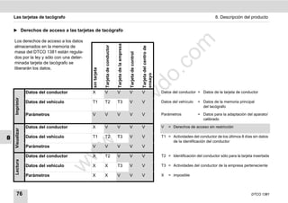 Las tarjetas de tacógrafo                                                                                                                                                        8. Descripción del producto


    ̈ Derechos de acceso a las tarjetas de tacógrafo

    Los derechos de acceso a los datos




                                                                                                                                                        m
                                                                                Tarjeta de la empresa
    almacenados en la memoria de




                                                         Tarjeta de conductor




                                                                                                                             Tarjeta del centro de
    masa del DTCO 1381 están regula-




                                                                                                        Tarjeta de control




                                                                                                                                                      co
    dos por la ley y sólo con una deter-
    minada tarjeta de tacógrafo se
    liberarán los datos.




                                           sin tarjeta




                                                                                                                                .
                                                                                                                             ensayo

                                                                                                                             do
                 Datos del conductor       X             V                      V                       V                    V                       Datos del conductor = Datos de la tarjeta de conductor




                                                                                                        .v
    Imprimir




                 Datos del vehículo        T1            T2                     T3                      V                    V                       Datos del vehículo   = Datos de la memoria principal




                                                                   o
                                                                                                                                                                            del tacógrafo

                 Parámetros                V             V                      V                       V                    V                       Parámetros           = Datos para la adaptación del aparato/


                 Datos del conductor       X             V      tc              V                       V                    V                       V
                                                                                                                                                                            calibrado

                                                                                                                                                         = Derechos de acceso sin restricción
                                            .d
    Visualizar




8                Datos del vehículo        T1            T2                     T3                      V                    V                       T1 = Actividades del conductor de los últimos 8 días sin datos
                                       w
                                                                                                                                                          de la identificación del conductor
                 Parámetros                V             V                      V                       V                    V
                                       w

                 Datos del conductor       X             T2                     V                       V                    V                       T2 = Identificación del conductor sólo para la tarjeta insertada
    Lectura




                                w


                 Datos del vehículo        X             X                      T3                      V                    V                       T3 = Actividades del conductor de la empresa perteneciente

                 Parámetros                X             X                      V                       V                    V                       X   = imposible



      76                                                                                                                                                                                                  DTCO 1381
 