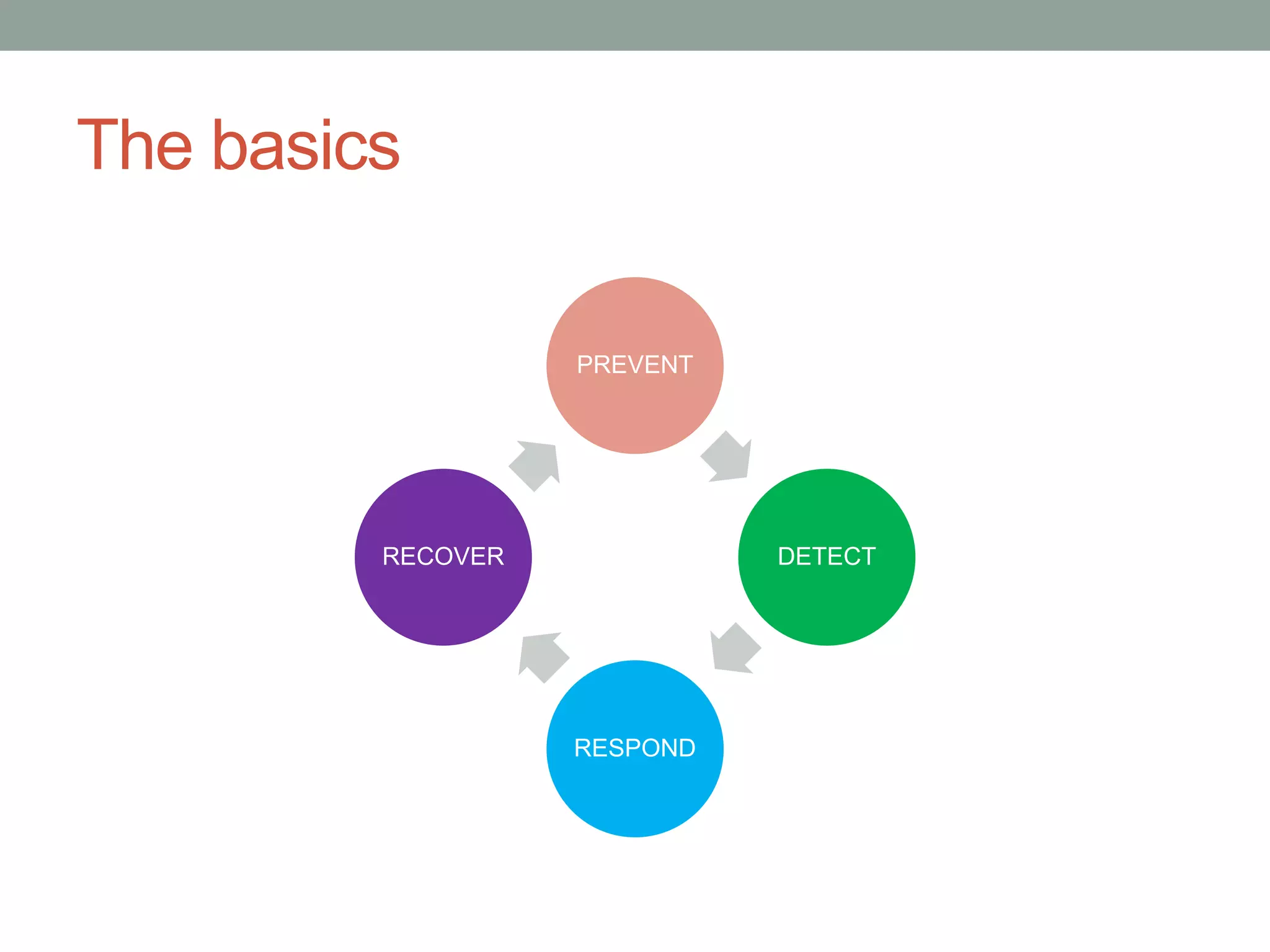 The basics 
PREVENT 
DETECT 
RESPOND 
RECOVER 
 