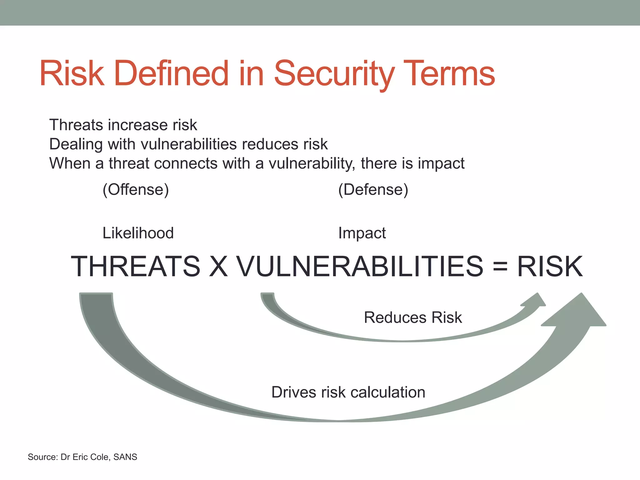 Risk Defined in Security Terms 
Threats increase risk 
Dealing with vulnerabilities reduces risk 
When a threat connects with a vulnerability, there is impact 
(Offense) (Defense) 
Likelihood Impact 
THREATS X VULNERABILITIES = RISK 
Reduces Risk 
Drives risk calculation 
Source: Dr Eric Cole, SANS 
 