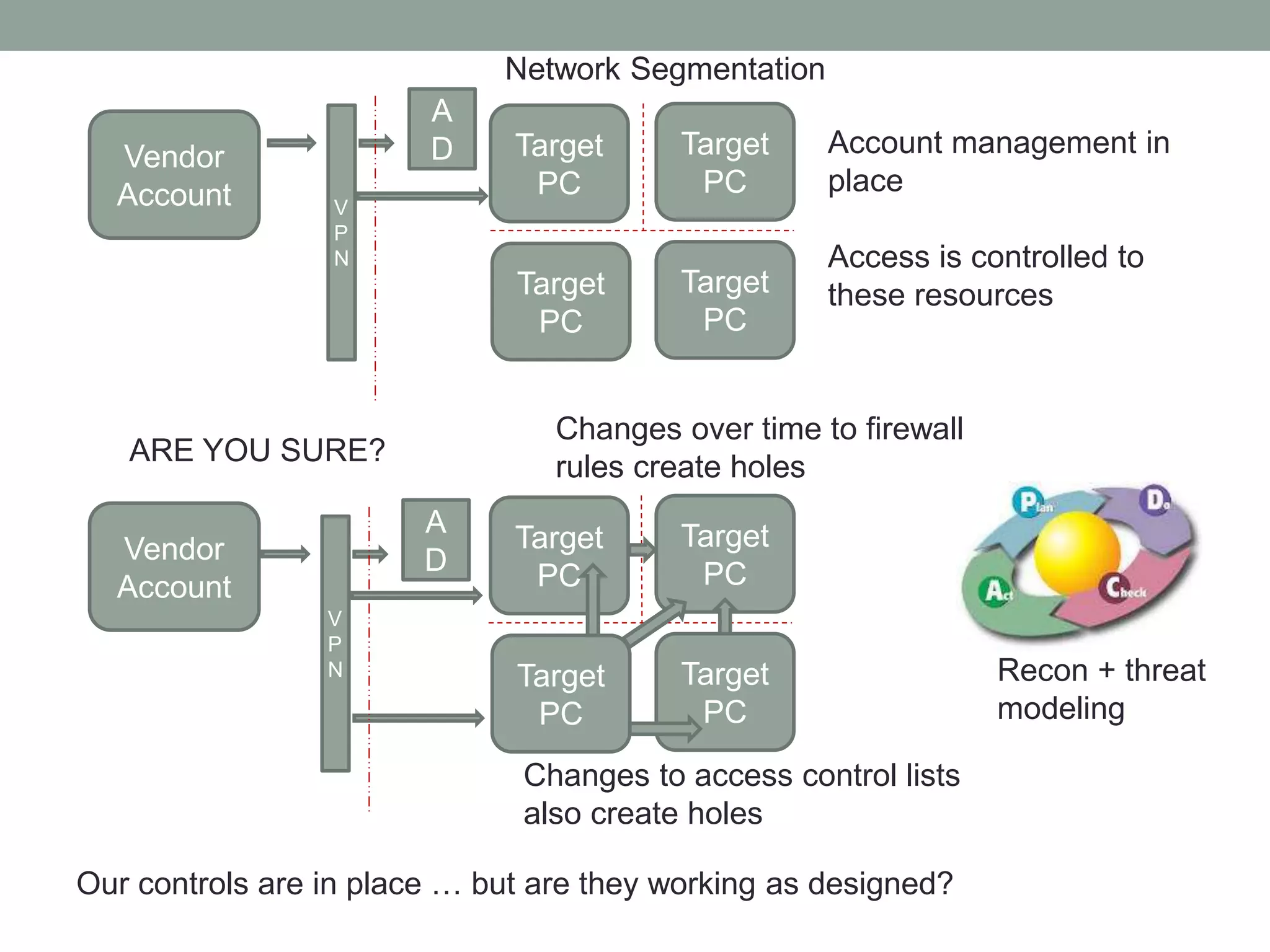 Vendor 
Account 
Network Segmentation 
Target 
PC 
Target 
PC 
Target 
PC 
Target 
PC 
Vendor 
Account 
Target 
PC 
Target 
PC 
Target 
PC 
Target 
PC 
V 
P 
N 
ARE YOU SURE? 
Account management in 
place 
Access is controlled to 
these resources 
Changes over time to firewall 
rules create holes 
A 
D 
V 
P 
N 
A 
D 
Changes to access control lists 
also create holes 
Our controls are in place … but are they working as designed? 
Recon + threat 
modeling 
 